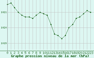 Courbe de la pression atmosphrique pour Saint-Sorlin-en-Valloire (26)