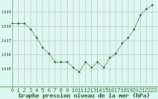 Courbe de la pression atmosphrique pour Liefrange (Lu)