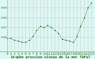 Courbe de la pression atmosphrique pour Sisteron (04)