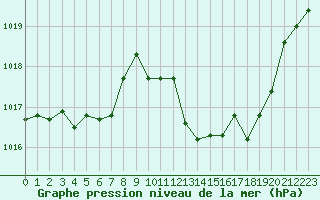 Courbe de la pression atmosphrique pour Ste (34)