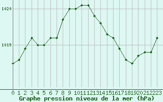 Courbe de la pression atmosphrique pour Orly (91)