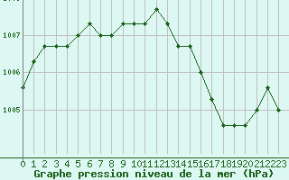 Courbe de la pression atmosphrique pour Fains-Veel (55)