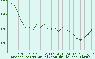 Courbe de la pression atmosphrique pour Triel-sur-Seine (78)