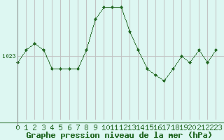 Courbe de la pression atmosphrique pour Ile Rousse (2B)