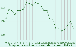 Courbe de la pression atmosphrique pour Chteaudun (28)