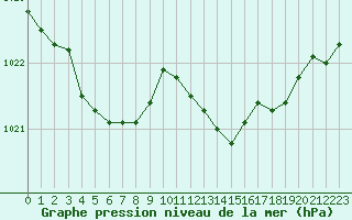 Courbe de la pression atmosphrique pour Bonnecombe - Les Salces (48)
