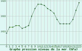 Courbe de la pression atmosphrique pour Ploeren (56)