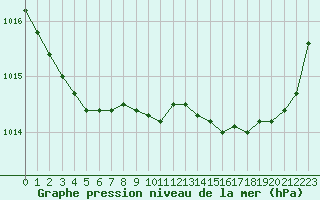 Courbe de la pression atmosphrique pour Pouzauges (85)