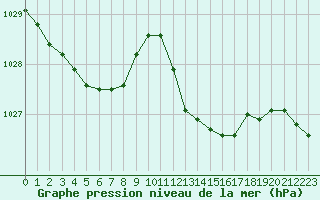 Courbe de la pression atmosphrique pour Cap Corse (2B)