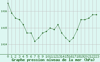 Courbe de la pression atmosphrique pour Ploudalmezeau (29)