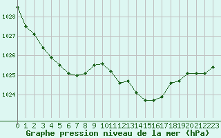 Courbe de la pression atmosphrique pour Pau (64)