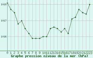 Courbe de la pression atmosphrique pour Landser (68)