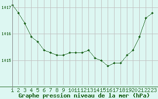 Courbe de la pression atmosphrique pour Saint-Jean-de-Vedas (34)