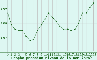 Courbe de la pression atmosphrique pour Leign-les-Bois (86)