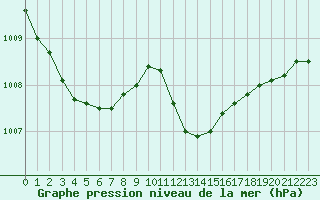 Courbe de la pression atmosphrique pour Le Luc (83)