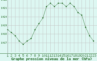 Courbe de la pression atmosphrique pour Jonzac (17)