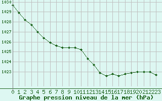 Courbe de la pression atmosphrique pour Les Pennes-Mirabeau (13)