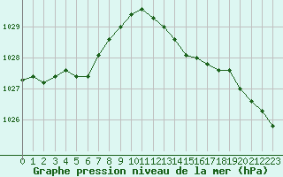 Courbe de la pression atmosphrique pour Biscarrosse (40)