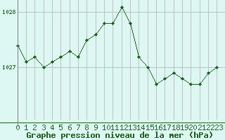 Courbe de la pression atmosphrique pour Cernay (86)