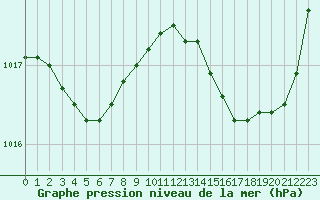 Courbe de la pression atmosphrique pour Jarnages (23)