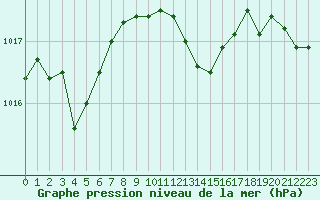 Courbe de la pression atmosphrique pour Avignon (84)