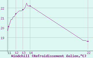 Courbe du refroidissement olien pour Die (26)