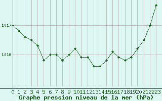 Courbe de la pression atmosphrique pour Quimper (29)
