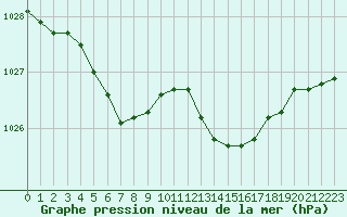 Courbe de la pression atmosphrique pour Herhet (Be)