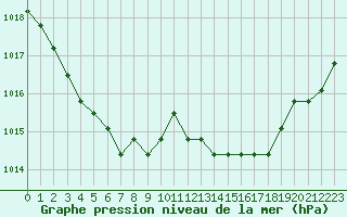 Courbe de la pression atmosphrique pour Saint-Maximin-la-Sainte-Baume (83)