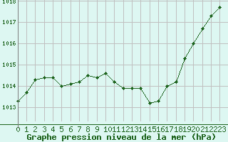 Courbe de la pression atmosphrique pour Baye (51)