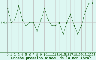 Courbe de la pression atmosphrique pour Engins (38)