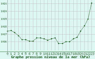 Courbe de la pression atmosphrique pour Dax (40)