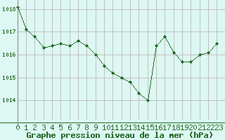 Courbe de la pression atmosphrique pour Grenoble/agglo Le Versoud (38)