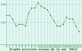 Courbe de la pression atmosphrique pour Trappes (78)
