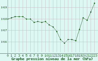 Courbe de la pression atmosphrique pour Millau - Soulobres (12)