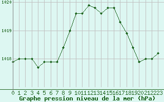 Courbe de la pression atmosphrique pour Saint-Mdard-d