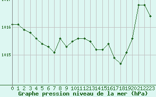 Courbe de la pression atmosphrique pour Calvi (2B)