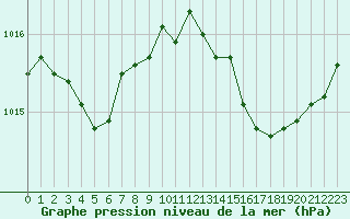 Courbe de la pression atmosphrique pour Montpellier (34)
