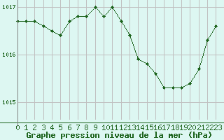Courbe de la pression atmosphrique pour Poitiers (86)