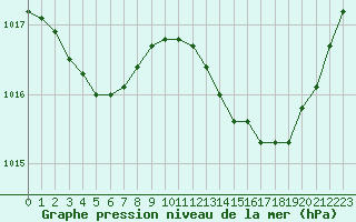 Courbe de la pression atmosphrique pour Grasque (13)