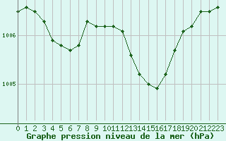 Courbe de la pression atmosphrique pour Melun (77)