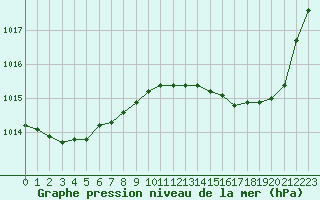 Courbe de la pression atmosphrique pour Troyes (10)