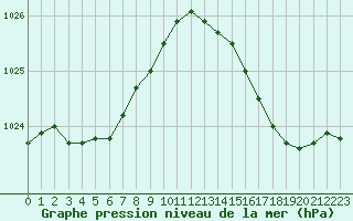 Courbe de la pression atmosphrique pour Ste (34)