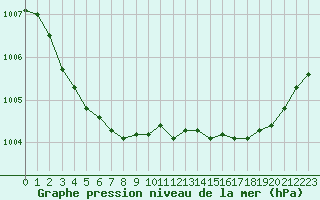 Courbe de la pression atmosphrique pour Le Havre - Octeville (76)