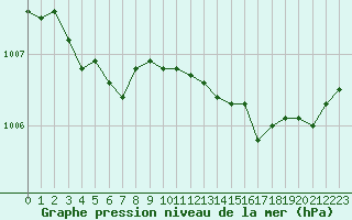 Courbe de la pression atmosphrique pour Saint-Nazaire (44)