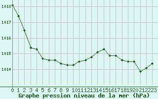 Courbe de la pression atmosphrique pour Bellengreville (14)