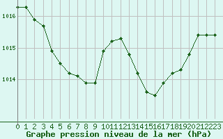 Courbe de la pression atmosphrique pour Le Luc - Cannet des Maures (83)