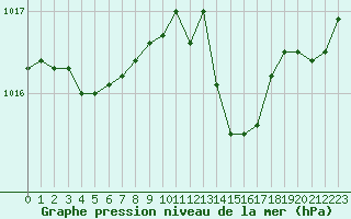Courbe de la pression atmosphrique pour Avord (18)