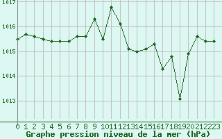 Courbe de la pression atmosphrique pour Ile du Levant (83)