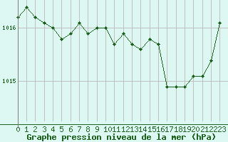 Courbe de la pression atmosphrique pour Tours (37)